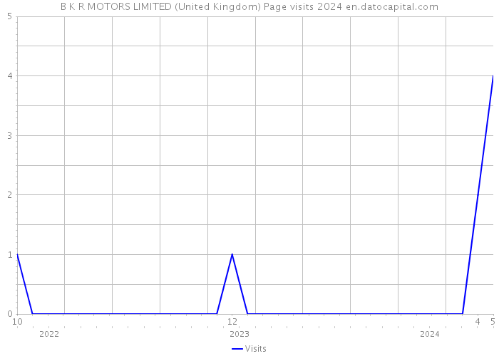B K R MOTORS LIMITED (United Kingdom) Page visits 2024 