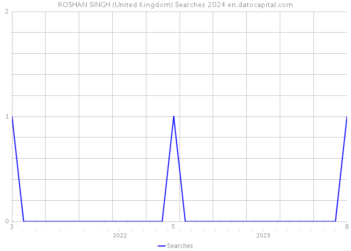 ROSHAN SINGH (United Kingdom) Searches 2024 