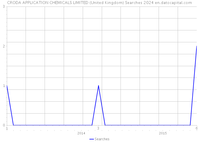 CRODA APPLICATION CHEMICALS LIMITED (United Kingdom) Searches 2024 