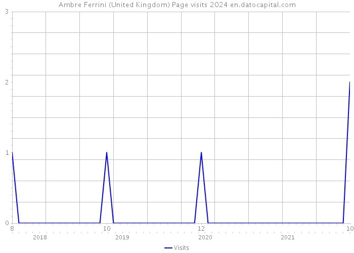 Ambre Ferrini (United Kingdom) Page visits 2024 
