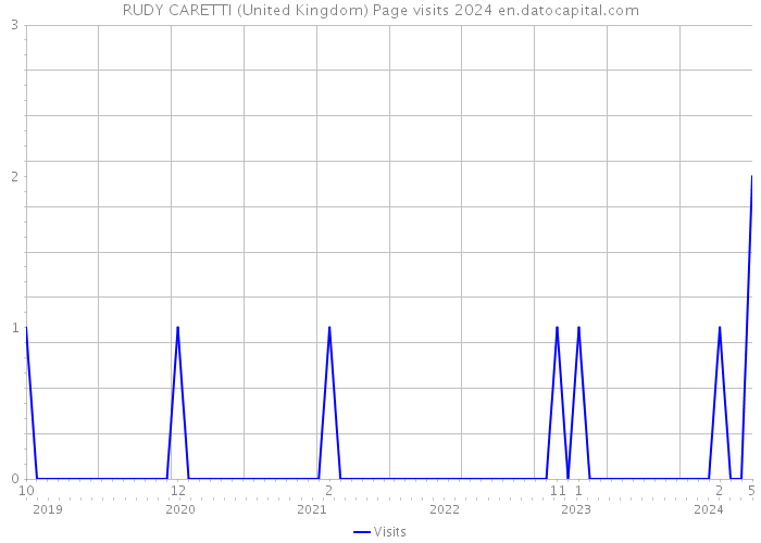 RUDY CARETTI (United Kingdom) Page visits 2024 