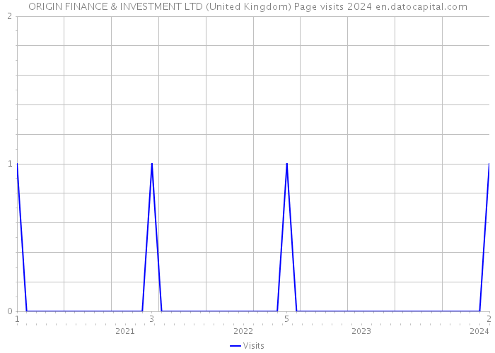 ORIGIN FINANCE & INVESTMENT LTD (United Kingdom) Page visits 2024 