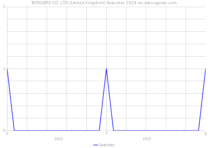 BONGERS CO. LTD (United Kingdom) Searches 2024 