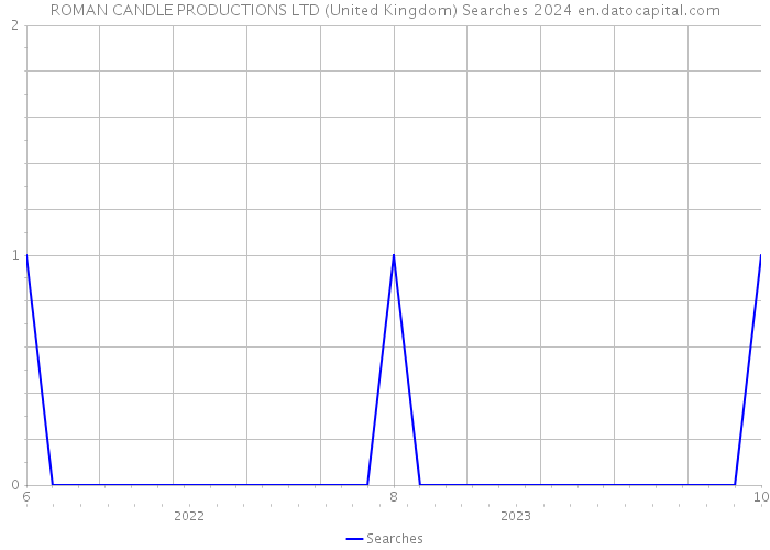 ROMAN CANDLE PRODUCTIONS LTD (United Kingdom) Searches 2024 