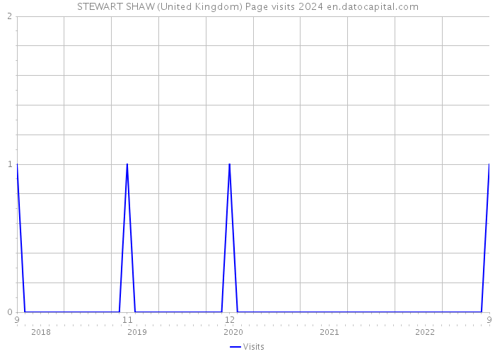 STEWART SHAW (United Kingdom) Page visits 2024 