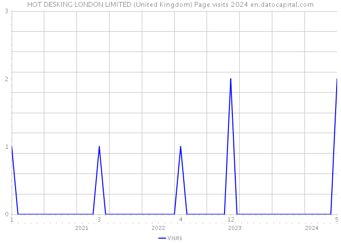 HOT DESKING LONDON LIMITED (United Kingdom) Page visits 2024 