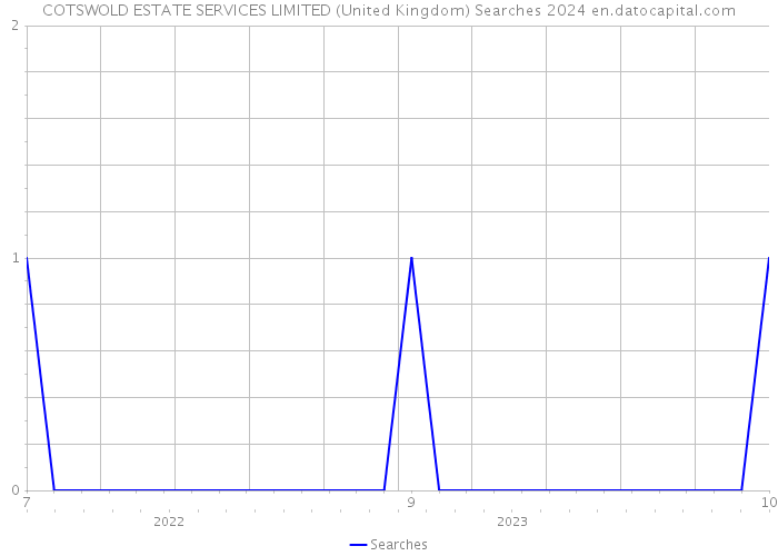 COTSWOLD ESTATE SERVICES LIMITED (United Kingdom) Searches 2024 