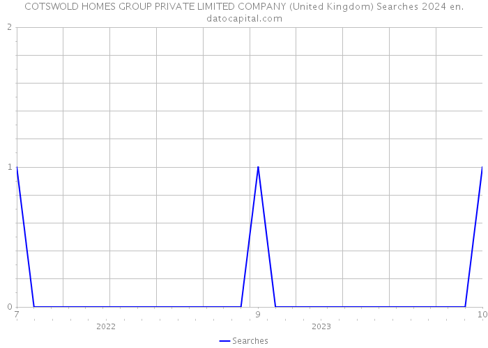 COTSWOLD HOMES GROUP PRIVATE LIMITED COMPANY (United Kingdom) Searches 2024 