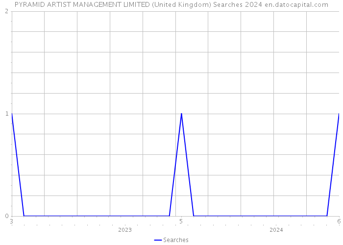 PYRAMID ARTIST MANAGEMENT LIMITED (United Kingdom) Searches 2024 