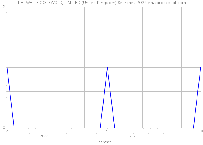 T.H. WHITE COTSWOLD, LIMITED (United Kingdom) Searches 2024 