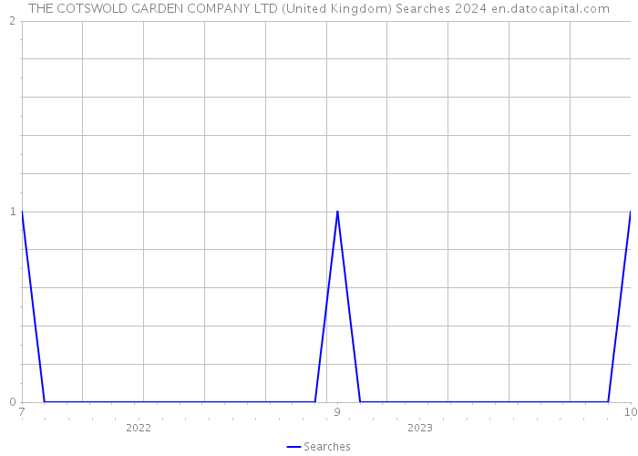 THE COTSWOLD GARDEN COMPANY LTD (United Kingdom) Searches 2024 