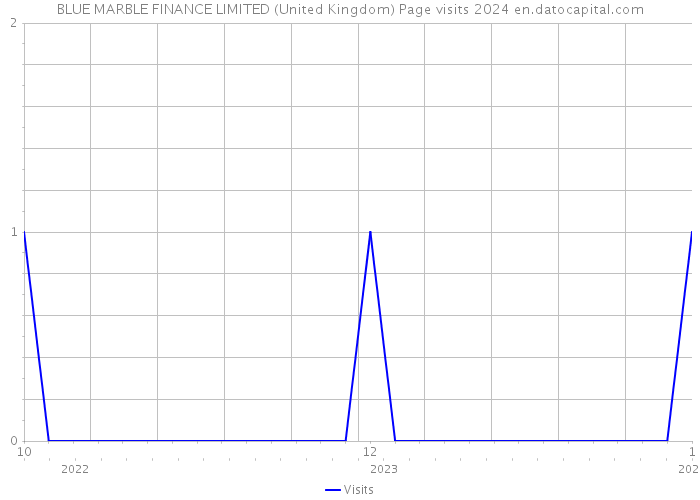 BLUE MARBLE FINANCE LIMITED (United Kingdom) Page visits 2024 