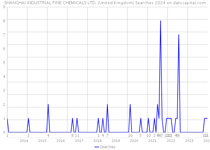 SHANGHAI INDUSTRIAL FINE CHEMICALS LTD. (United Kingdom) Searches 2024 