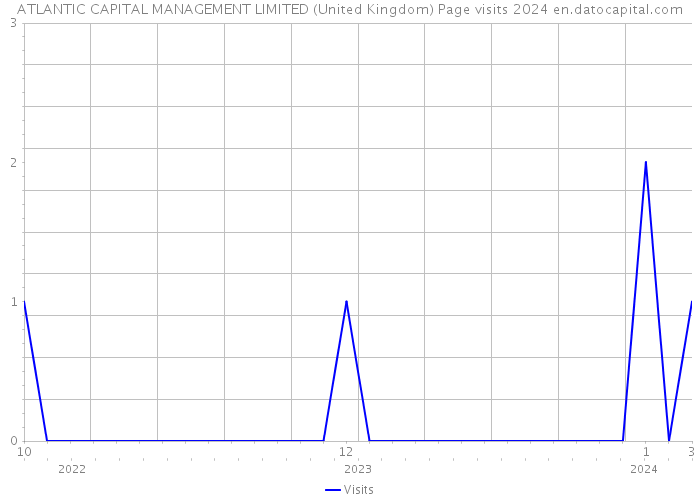 ATLANTIC CAPITAL MANAGEMENT LIMITED (United Kingdom) Page visits 2024 