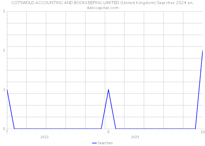 COTSWOLD ACCOUNTING AND BOOKKEEPING LIMITED (United Kingdom) Searches 2024 