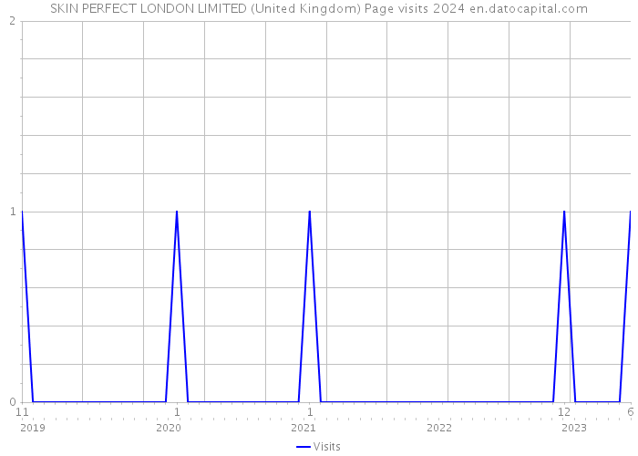 SKIN PERFECT LONDON LIMITED (United Kingdom) Page visits 2024 
