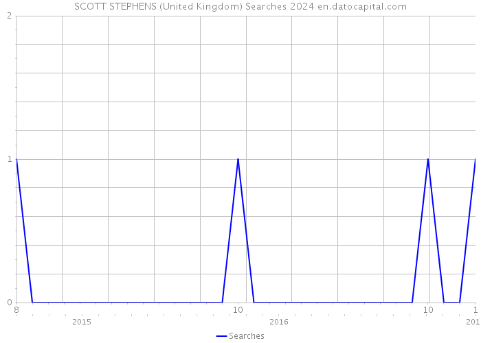 SCOTT STEPHENS (United Kingdom) Searches 2024 