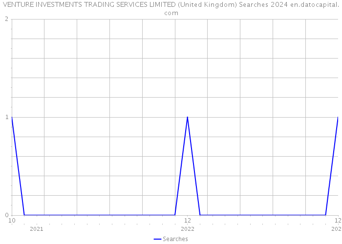 VENTURE INVESTMENTS TRADING SERVICES LIMITED (United Kingdom) Searches 2024 