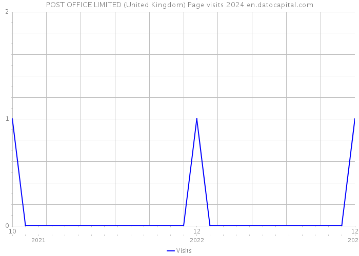 POST OFFICE LIMITED (United Kingdom) Page visits 2024 
