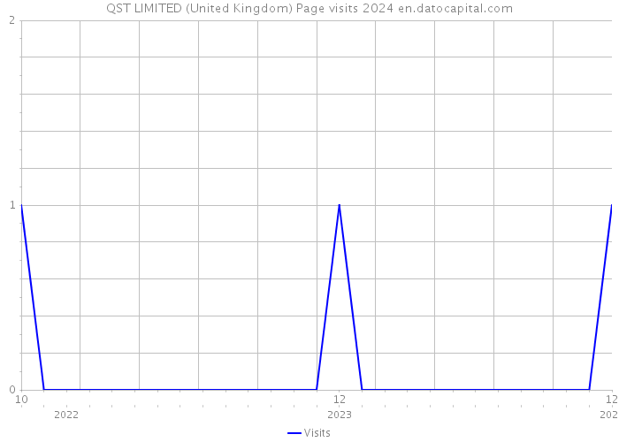 QST LIMITED (United Kingdom) Page visits 2024 