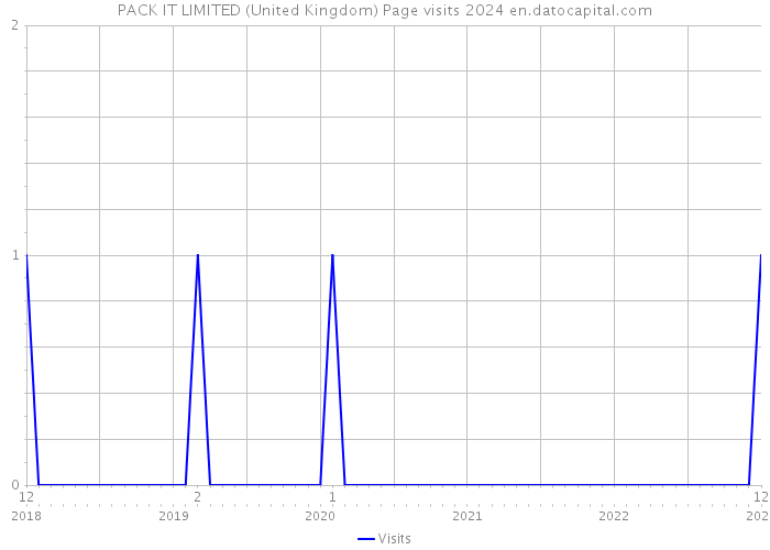 PACK IT LIMITED (United Kingdom) Page visits 2024 