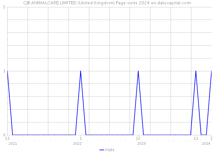 CJB ANIMALCARE LIMITED (United Kingdom) Page visits 2024 