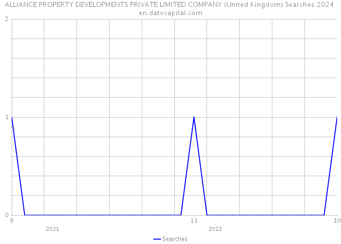 ALLIANCE PROPERTY DEVELOPMENTS PRIVATE LIMITED COMPANY (United Kingdom) Searches 2024 
