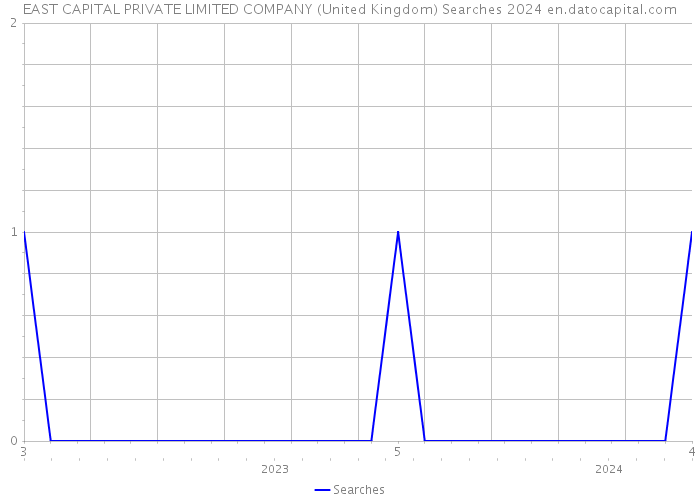 EAST CAPITAL PRIVATE LIMITED COMPANY (United Kingdom) Searches 2024 