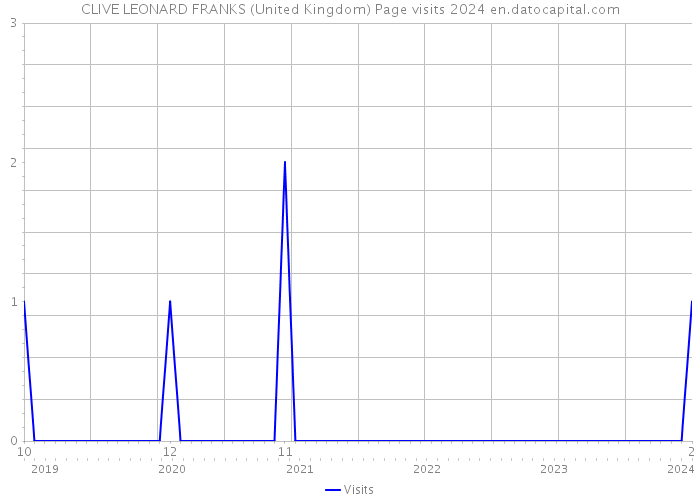 CLIVE LEONARD FRANKS (United Kingdom) Page visits 2024 
