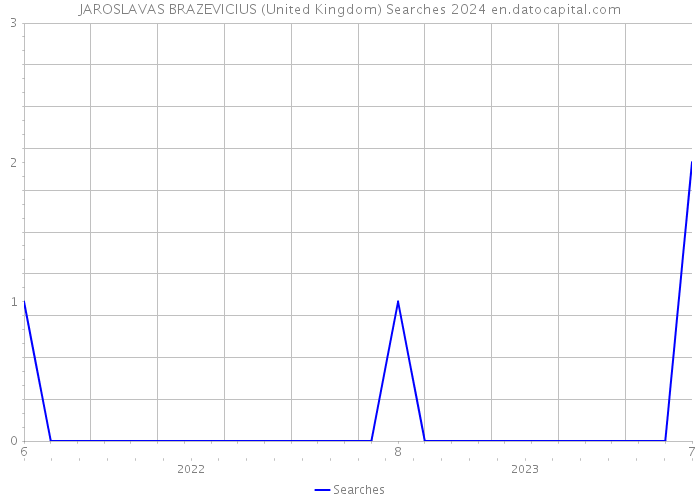 JAROSLAVAS BRAZEVICIUS (United Kingdom) Searches 2024 