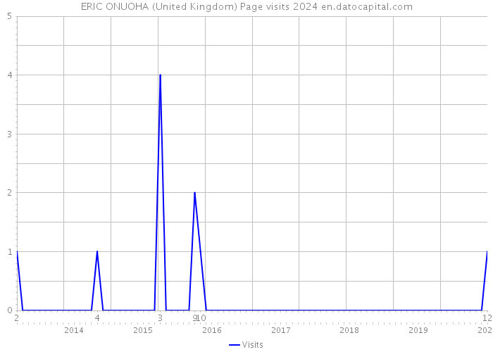 ERIC ONUOHA (United Kingdom) Page visits 2024 