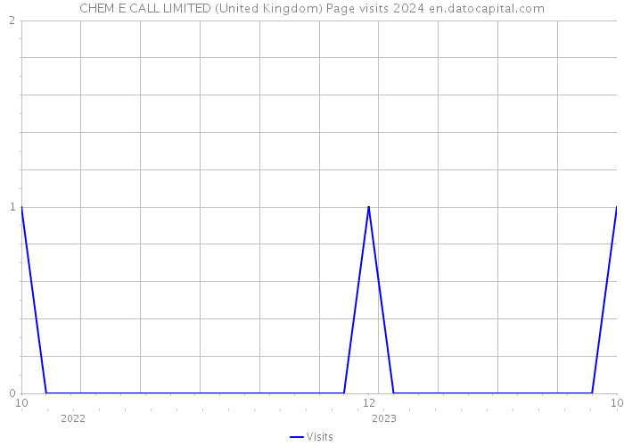 CHEM E CALL LIMITED (United Kingdom) Page visits 2024 