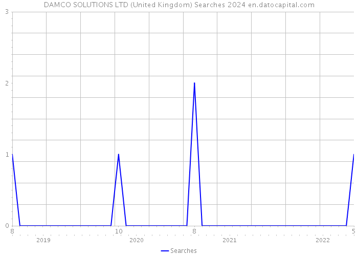 DAMCO SOLUTIONS LTD (United Kingdom) Searches 2024 