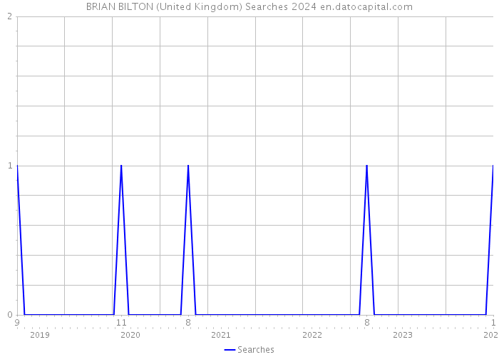 BRIAN BILTON (United Kingdom) Searches 2024 