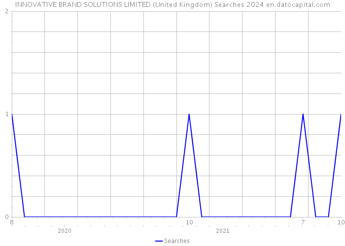INNOVATIVE BRAND SOLUTIONS LIMITED (United Kingdom) Searches 2024 
