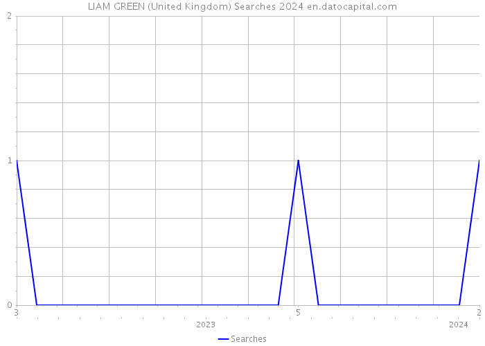 LIAM GREEN (United Kingdom) Searches 2024 