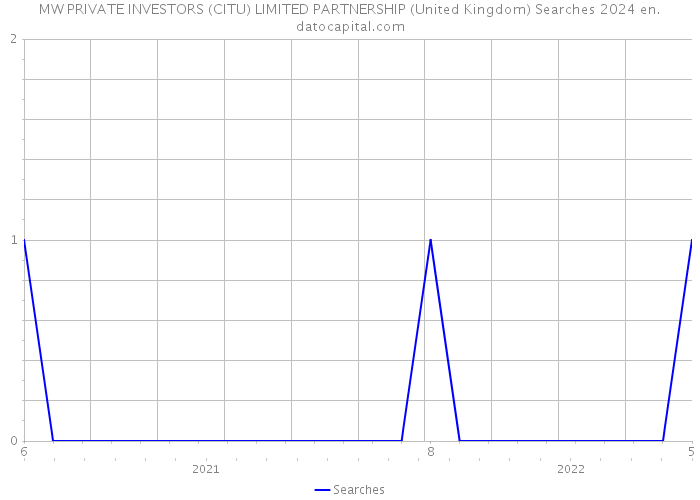 MW PRIVATE INVESTORS (CITU) LIMITED PARTNERSHIP (United Kingdom) Searches 2024 