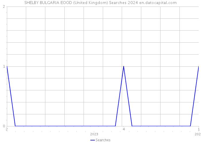 SHELBY BULGARIA EOOD (United Kingdom) Searches 2024 