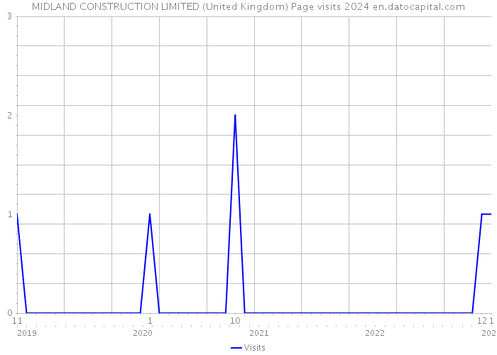 MIDLAND CONSTRUCTION LIMITED (United Kingdom) Page visits 2024 