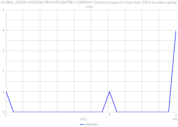 GLOBAL VISION HOLDING PRIVATE LIMITED COMPANY (United Kingdom) Searches 2024 