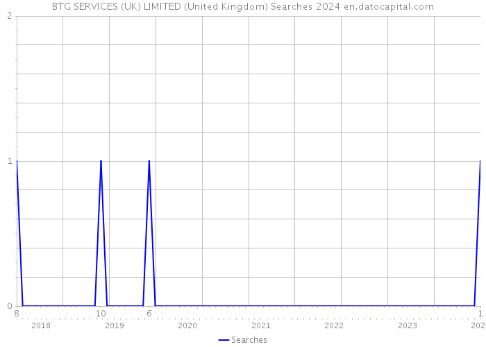 BTG SERVICES (UK) LIMITED (United Kingdom) Searches 2024 