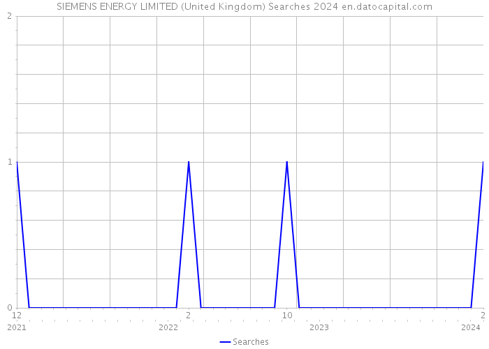 SIEMENS ENERGY LIMITED (United Kingdom) Searches 2024 