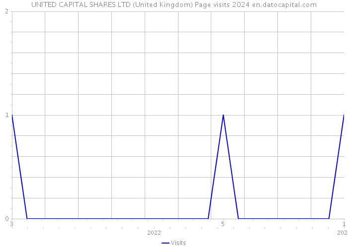 UNITED CAPITAL SHARES LTD (United Kingdom) Page visits 2024 