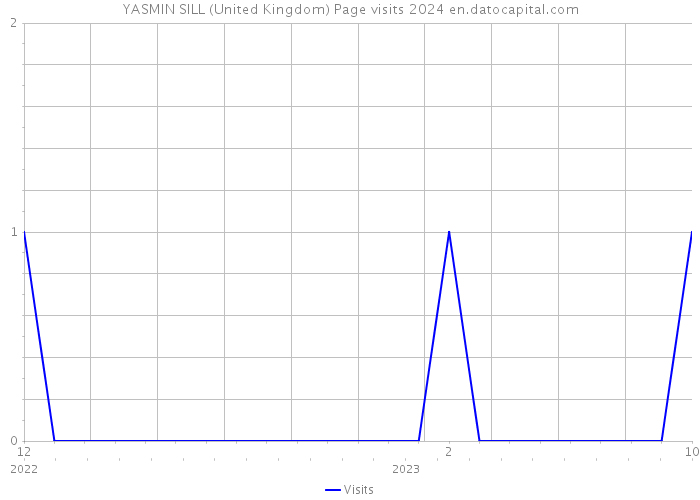 YASMIN SILL (United Kingdom) Page visits 2024 