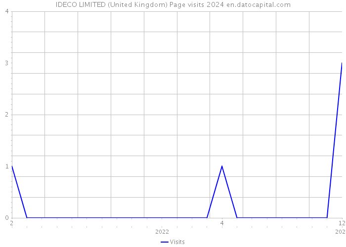 IDECO LIMITED (United Kingdom) Page visits 2024 