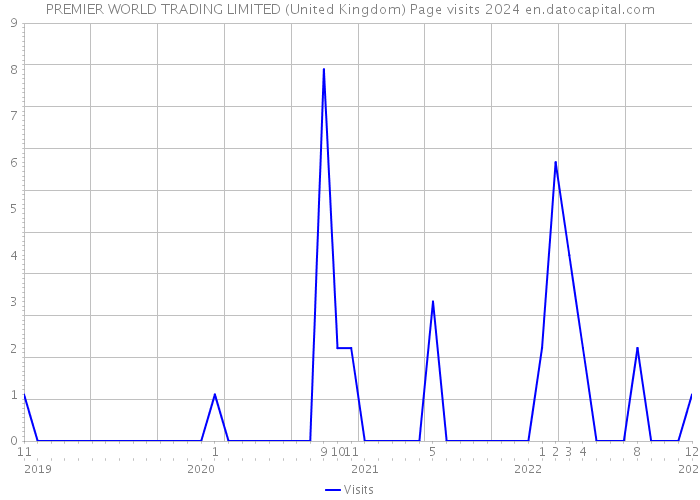 PREMIER WORLD TRADING LIMITED (United Kingdom) Page visits 2024 