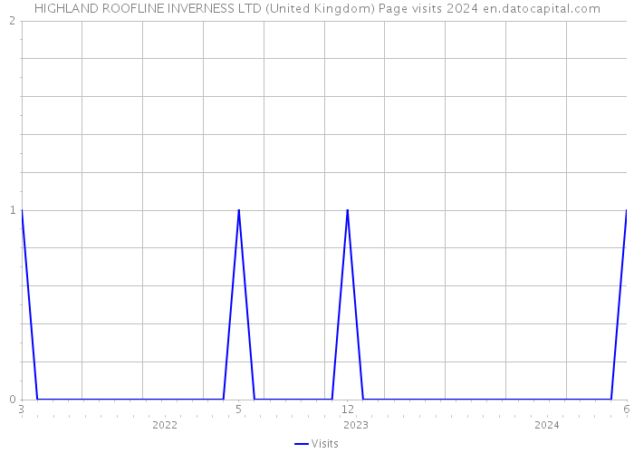 HIGHLAND ROOFLINE INVERNESS LTD (United Kingdom) Page visits 2024 