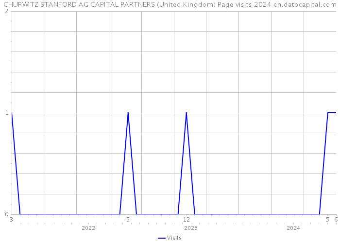 CHURWITZ STANFORD AG CAPITAL PARTNERS (United Kingdom) Page visits 2024 