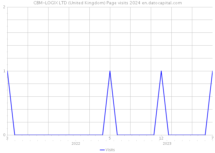 CBM-LOGIX LTD (United Kingdom) Page visits 2024 