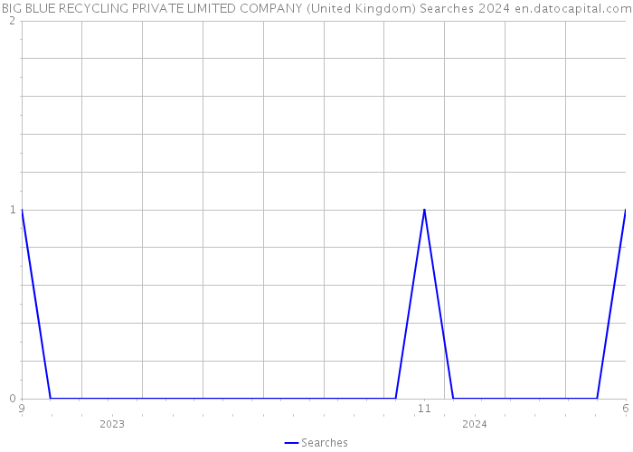 BIG BLUE RECYCLING PRIVATE LIMITED COMPANY (United Kingdom) Searches 2024 